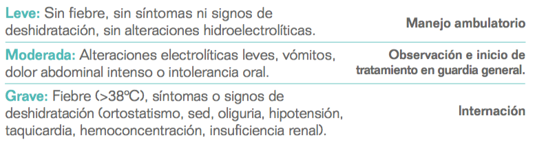 Clasificación según criterios de gravedad