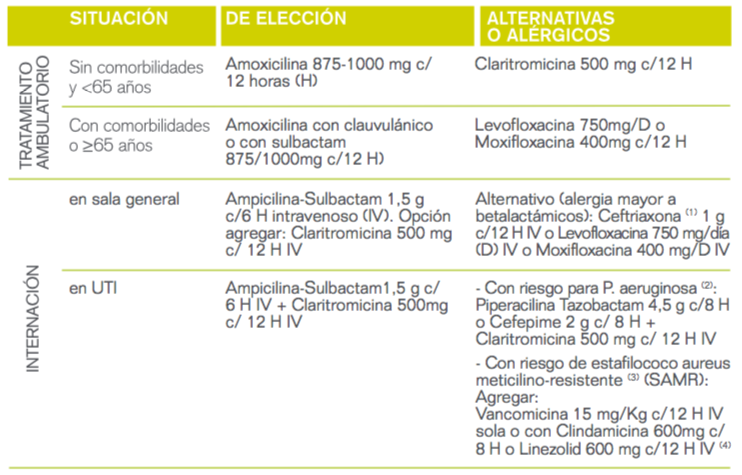 Tratamiento Antibiótico