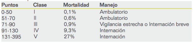 Neumonía Adquirida - puntaje