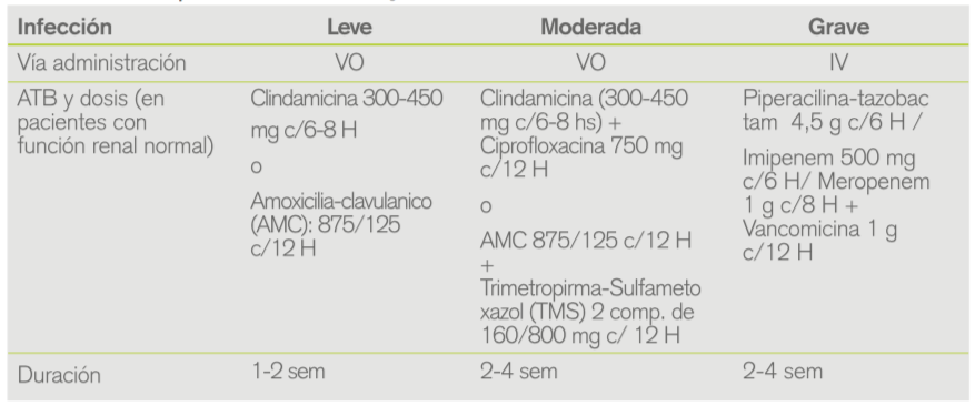 Cuadro pie diabético infectado