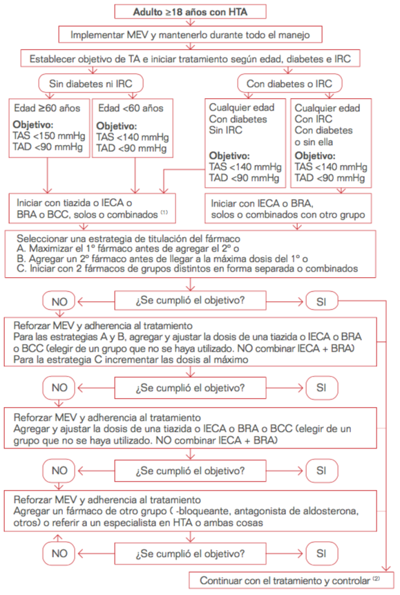 hipertension manejo farmacologico